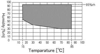 Temperature and humidity setting range