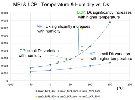 MPI and LCP:tanD VS temp