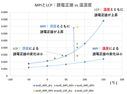 MPIとLCP:誘電正接VS温湿度