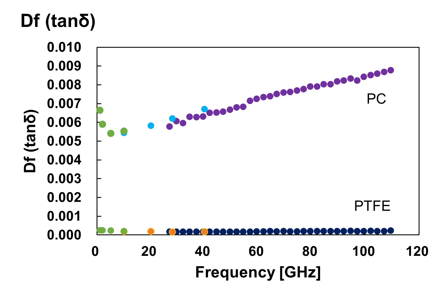 複数の共振器で同じ素材のDf (tanδ)を測定した例。EMラボの装置であれば一貫性のある結果が得られる。