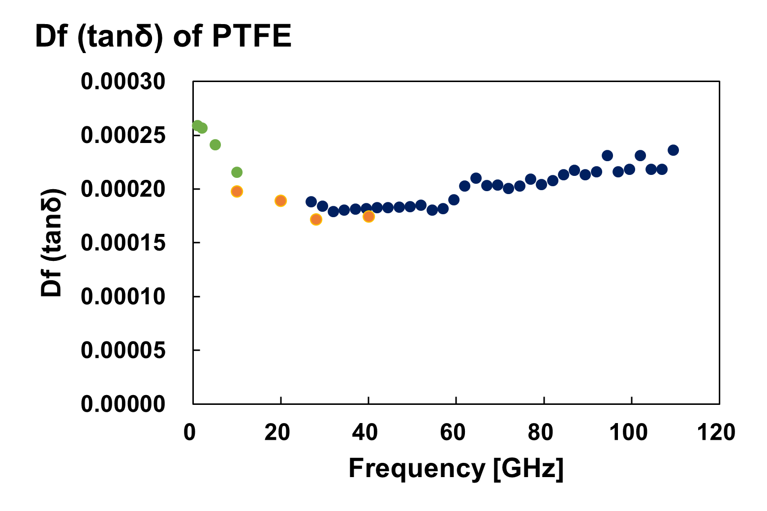 複数の共振器で同じ素材(PTFE)のDf (tanδ)を測定した例。EMラボの装置であれば一貫性のある結果が得られる。