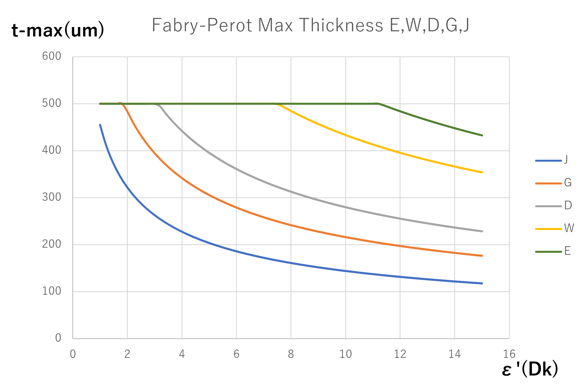 各バンドのファブリペロー共振器で測定できる試料の誘電率と厚さの関係。